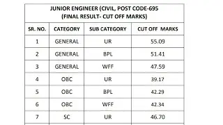 HPSSC JE Civil ( Post Code - 695 ) Final Cut Off category wise | Held on - 15 Nov 2018 |