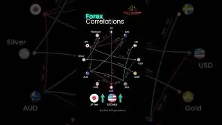 Trade smarter by understanding how currency pairs move together.#correlation #youtubeshorts #xauusd