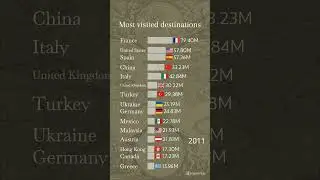 World Tourism rankings 1995 to 2022 #shorts