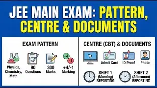 JEE Main 2026 Exam Pattern | Centre Details & Required Documents