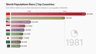 World Populations Race | Top Countries
