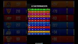 Every Team&rsquo;s Stats Revealed! ✨ PKL History | PKL Records | Pro Kabaddi Records | PKL Stats | Kabaddi