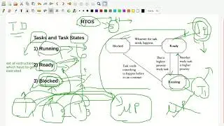 Tasks and States in RTOS