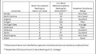 Kansas Basketball Ranked #1 in 2016 March Madness