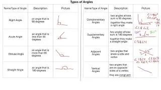 Angles - Naming Angles, Types of Angles and Angle Pairs, Calculating Missing Angle Measurements