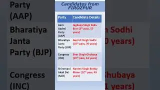 Firozpur Candidate List | MP Candidates from Firozpur | Firozpur Candidate 2024
