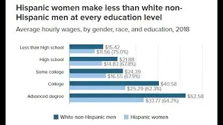 Hispanic women are paid the least median income in the United States Data Video