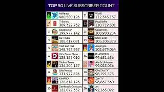 Top 50 YouTube MrBeast,T-Series, Cocomelom. 200 million subscribers 😱💀