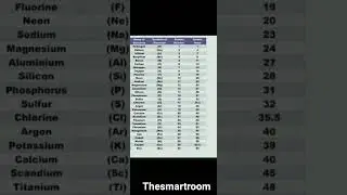 elements by atomic number and atomic mass 1 to 30   #chemistry #study #educational #learning #12th