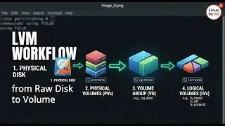 How to Create LVM in Linux: PV, VG, and LV Commands Explained #2