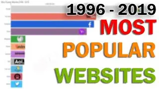 Most Popular Websites 1996 - 2019