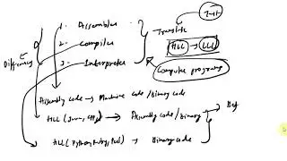 What is Assembler,Compiler, Interpreter & Differences between Compiler & Interpreter.