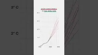 Exxon predicted climate change with 99% accuracy &mdash; in 1985.