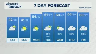 Quiet stretch through the weekend | WHAS11 Weather Impact Forecast