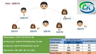 How to calculate vestige performance bonus.😎😎😎