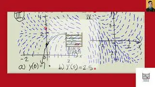 [Math] Use the direction field labeled III (above) to sketch the graphs of the solutions that satis