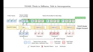 TiDAR: Think in Diffusion, Talk in Autoregression (Paper Analysis)