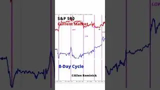What Happens After the Fed Announcement? #federalreserve #stockmarket #shorts #marketcycles