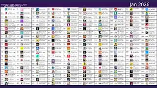 Top 200 Channels but.. Fanmade??? January Report.
