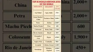 Top 10 World heritage sites of the world #ssccgl #education #youtubeshorts #currentaffairs #deserts