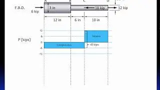 03.1 Deformation of axially loaded members