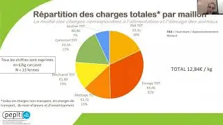 Synthèse : Coût de production en volailles de chair circuit court, PEPIT VOLCOTCOT