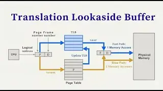 translation lookaside buffer in operating system | TLB in operating systems | Paging with TLB