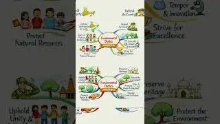 Fundamental Duties (Article 51A) |Pictorial Mind Maps | Polity for BPSC & UPSC #bpsc #upsc #shorts