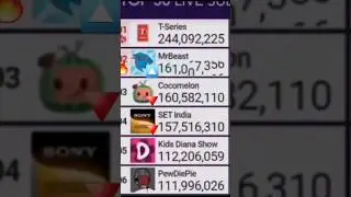 MrBeast Passes SET India & Cocomelon! #shorts #mrbeast
