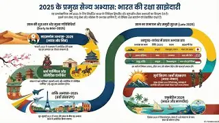 भारत के प्रमुख सैन्य अभ्यास 2025 | National current affairs 2025 | yearly current affairs 2026 |