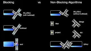 Recap: The Core of Database Technology in 