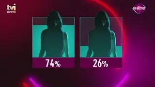 Última Hora: O público já decidiu a expulsa da noite. Choque e lágrimas dominam a casa