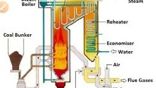 Thermal power plant : what is negative draft in furnace