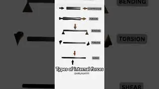 Types of internal forces#compression#tension#bending#stresses#architevts#civilengineering