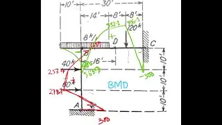Shear Force and Bending Moment Diagrams of Frames