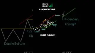 Main Chart Patterns in Less Than 1 Minute | Technical Analysis #Crypto