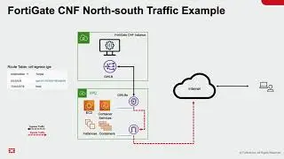 FortiGate CNF：FortiGate クラウドネイティブファイアウォールによるAWSのワークロードの保護｜フォーティネット