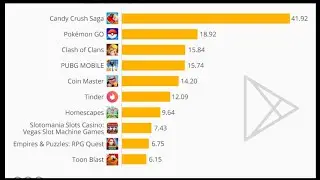 The 15 highest grossing mobile games of all time || Top ranked games