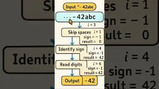myAtoi Function Explained in 5 Minutes! 🚀 String to Integer Conversion Made Easy