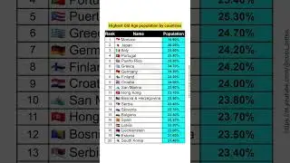 Highest Old Age population by countries ##gk #news #billionaire #rich