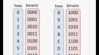 conversion binaire hexad&eacute;cimale