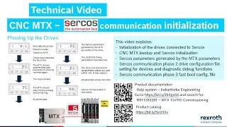 Инициализация связи CNC MTX &ndash; Sercos