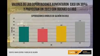 DATA DF | Valor de las exportaciones de salm&oacute;n aument&oacute; casi un 30%