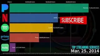 Top Most Popular Streaming Services (2007-2020)