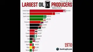 The Largest Oil-producing countries in the world - production