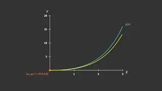 Runge-Kutta (RK4) Method Explained in 3 Minutes