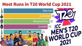 सबसे ज्यादा रन T20 World Cup 2021 |Most Runs in T20 World Cup 2021 |Top 10 Batsman in World Cup 2021