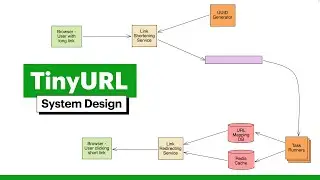 Проектирование системы: Сокращение URL-адресов, например TinyURL (совместно со старшим инженером ...