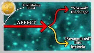 Freud and Breuer's model of Hysteria (Psychosomatic conditions)