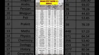 BIHAR STET PAPER -2 Qualified Candidates #shorts #youtubeshorts #result